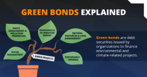 Canadian green bonds explained